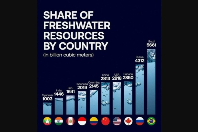  Глобальный водный баланс и кто владеет главным ресурсом XXI века?