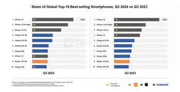 iPhone 15 не оставил шансов ни одному конкуренту. Статистика самых продаваемых смартфонов